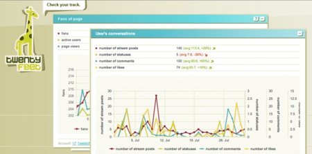TwentyFeet: consolida las estadísticas de tus redes sociales en un sólo lugar