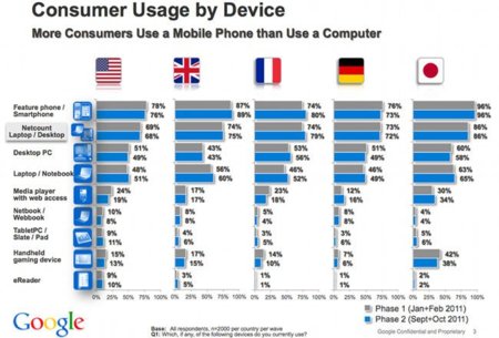 Smartphones y Tablets no están sustituyendo al PC