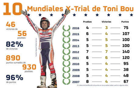 Toni Bou 10 mundiales Indoor