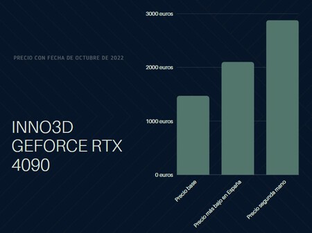 Precio Tarjetas Graficas