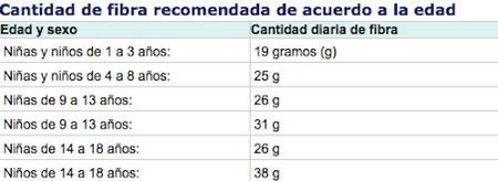 Gramos De Fibra Según Edad