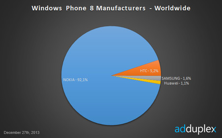 Nokia camino del dominio absoluto en Windows Phone con el Lumia 520 a la cabeza