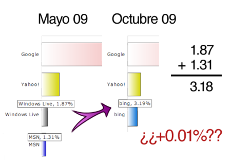 Bing iguala las visitas de MSN/Live