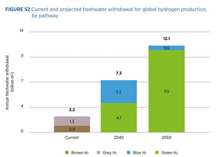 Necessidades hídricas entre agora e 2050 para a produção de hidrogênio | Gráfico: IRENA