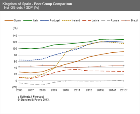 S&P Desarrollo de la deuda en Europa