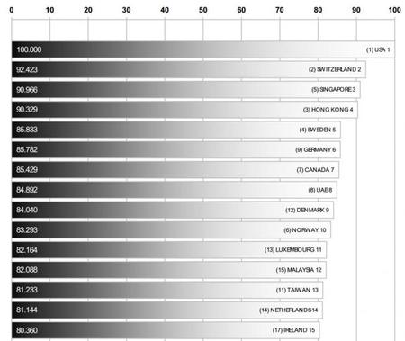 La competitividad de los países para 2014, según IMD