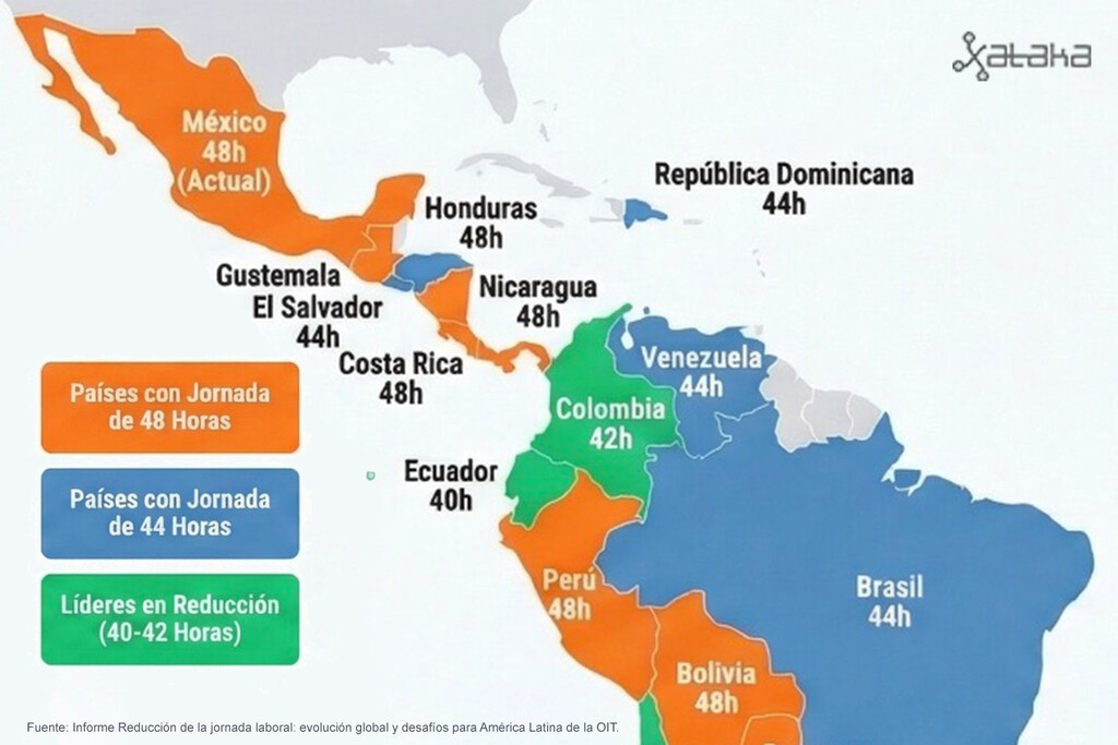 La reducción de jornada a 40 horas ha situado a México en un lugar inédito: el tercer país de Sudamérica con la jornada más corta 