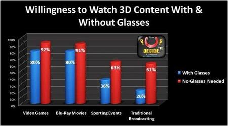 El 80% de los jugones está deseando ponerse unas gafas 3D... según una encuesta, claro