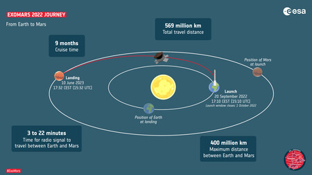 Exomars 2022 Journey Pillars