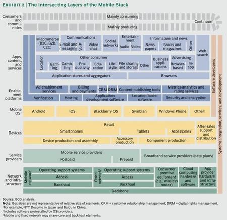 BCG Niveles de tecnología móvil