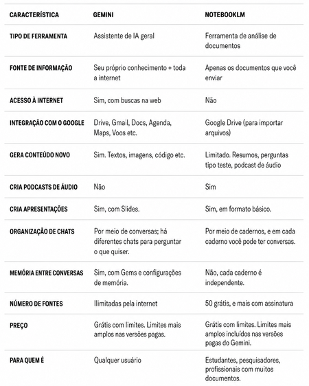 Comparativo das IAs do Google