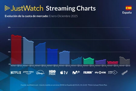 Evolución de cuota de mercado durante 2025. Datos de JustWatch