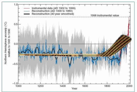 El cambio climático y el "palo de hockey"