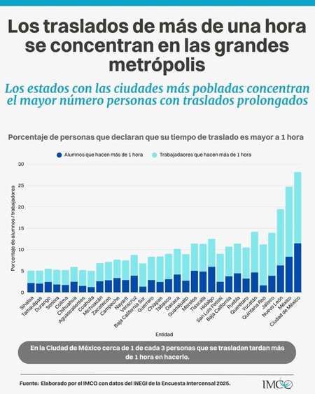 Tabla Distancia Trabajaos Mexico Tiempo Horas