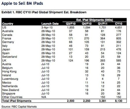 Las ventas del iPad superan a las de los propios ordenadores de Apple