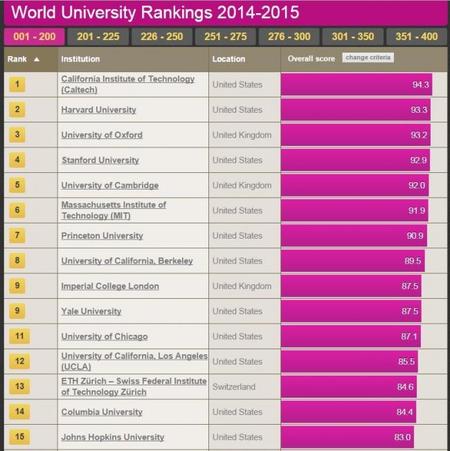 Las universidades españolas y latinoamericanas siguen lejos de las mejores - 2014-2015
