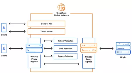 Cloudflare