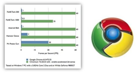 Chrome 7 tendrá hasta 60 veces mejor rendimiento gracias a la aceleración por hardware