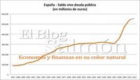 Pagamos 682 euros por segundo en intereses de la deuda pública