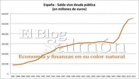Pagamos 682 euros por segundo en intereses de la deuda pública