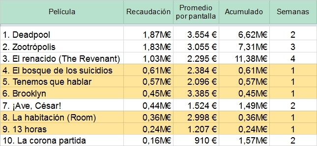 TOP 10 de la taquilla española