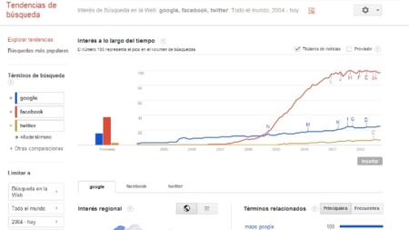 Google fusiona Trends e Insight for search en una sola herramienta