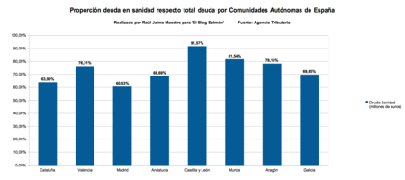 Proporcion Deuda En Sanidad Respecto Total Deuda