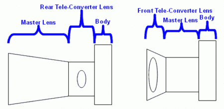Nikon y Tamron patentan teleconversores con estabilización integrada