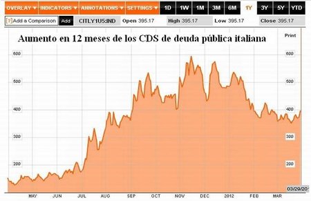 CDS Italia 12 mesers