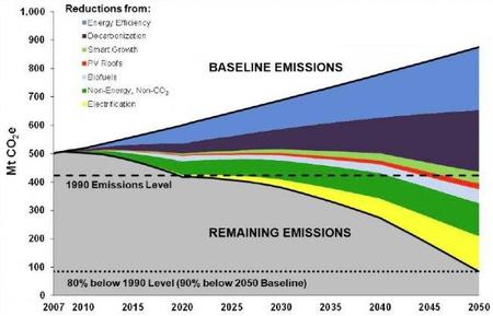 Reducir las emisiones para 2050