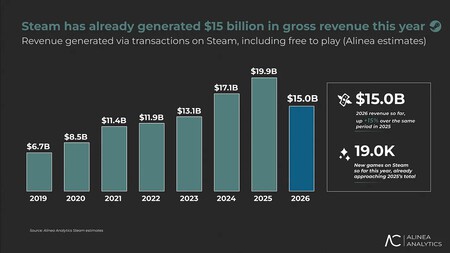 Montar un PC nunca había costado tanto, pero Steam acaba de firmar su mejor septiembre de la historia y va camino de un récord de 20.000 millones que casi nadie esperaba