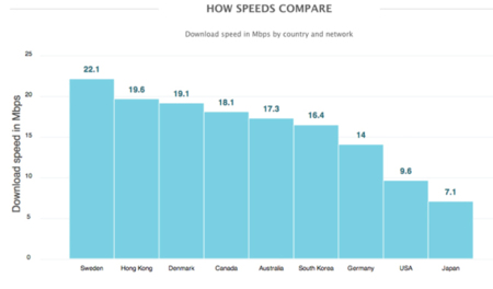 ¿Qué país tiene las redes de conectividad LTE más rápidas?