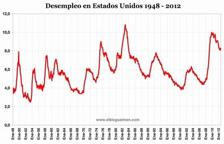 Desempleo EEUU