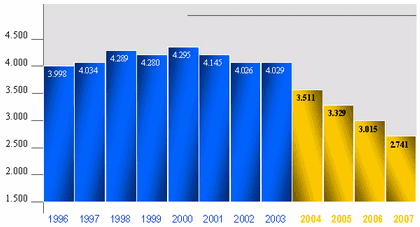 Accidentalidad en España (1996-2007)