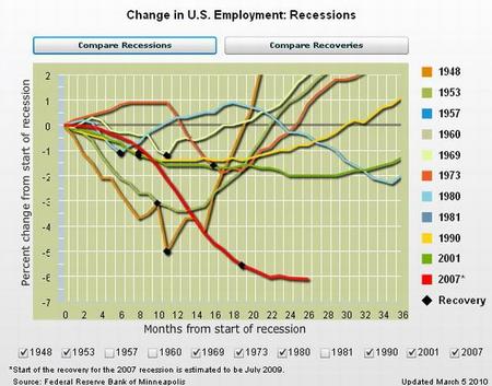 Empleo: sin perspectivas de recuperación
