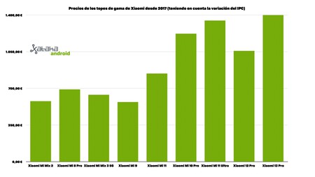 Subida Precio Xiaomi Ipc