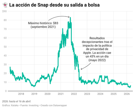 Dar18 La Accion De Snap Desde Su Salida A Bolsa