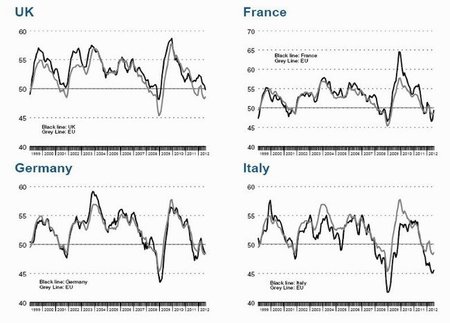 PMI UK Alemania Francia Italia julio 2012