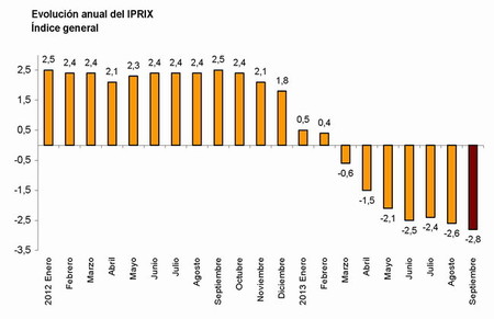 Evolución anual IPREX