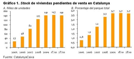 Cataluña: 141.000 viviendas en venta que tardarán 16 años en absorberse