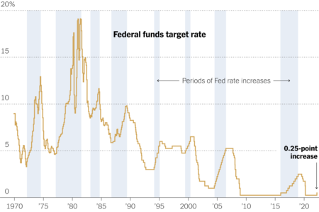 Fed Target Rate 1647310023140 Superjumbo V3