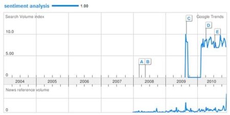 Google Trends: Sentiment Analysis