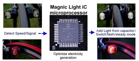 Magnic Light iC