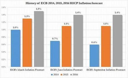 Pruebas de estrés del BCE no tomaron en cuenta el escenario deflacionario