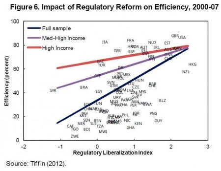 imf-impact-of-regulatory-reform-on-efficiency-2000-2007.jpg