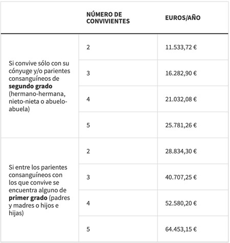 Tablas