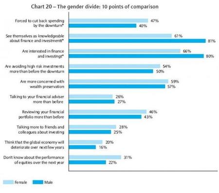 Mujeres ven la inversión de carteras de forma diferente