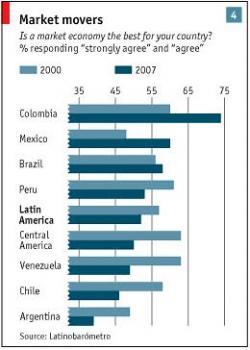 Muchos latinoamericanos quieren de papá estado