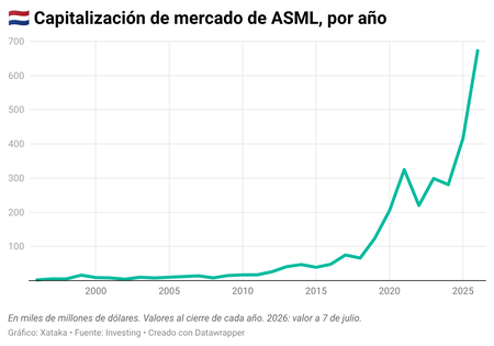 Uf6w9 Capitalizacion De Mercado De Asml Por Ano 1