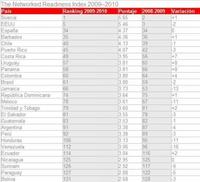 La lista de los países más tecnológicos no incluye España